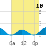 Tide chart for Lewis Creek, Chincoteague Island, Virginia on 2024/05/10