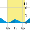 Tide chart for Lewis Creek, Chincoteague Island, Virginia on 2024/05/11