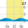 Tide chart for Lewis Creek, Chincoteague Island, Virginia on 2024/05/17