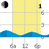 Tide chart for Lewis Creek, Chincoteague Island, Virginia on 2024/05/1