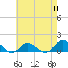Tide chart for Lewis Creek, Chincoteague Island, Virginia on 2024/05/8