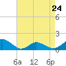 Tide chart for Oyster Bay, Chincoteague Island, Virginia on 2023/04/24