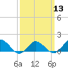 Tide chart for Oyster Bay, Chincoteague Island, Virginia on 2024/03/13