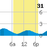 Tide chart for Oyster Bay, Chincoteague Island, Virginia on 2024/03/31