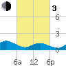 Tide chart for Oyster Bay, Chincoteague Island, Virginia on 2024/03/3