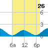 Tide chart for Oyster Bay, Chincoteague Island, Virginia on 2024/04/26