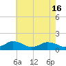 Tide chart for Oyster Bay, Chincoteague Island, Virginia on 2024/05/16