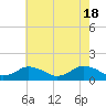 Tide chart for Oyster Bay, Chincoteague Island, Virginia on 2024/05/18
