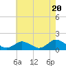 Tide chart for Oyster Bay, Chincoteague Island, Virginia on 2024/05/20