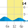 Tide chart for Chincoteague USCG, Virginia on 2023/04/14