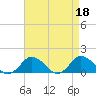 Tide chart for Chincoteague USCG, Virginia on 2023/04/18