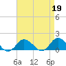 Tide chart for Chincoteague USCG, Virginia on 2023/04/19