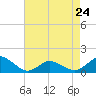 Tide chart for Chincoteague USCG, Virginia on 2023/04/24