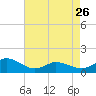 Tide chart for Chincoteague USCG, Virginia on 2023/04/26