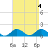 Tide chart for Chincoteague USCG, Virginia on 2023/04/4