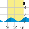 Tide chart for Chincoteague USCG, Virginia on 2023/04/5