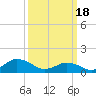 Tide chart for Chincoteague USCG, Virginia on 2024/03/18