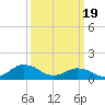 Tide chart for Chincoteague USCG, Virginia on 2024/03/19