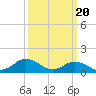Tide chart for Chincoteague USCG, Virginia on 2024/03/20