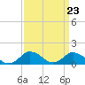 Tide chart for Chincoteague USCG, Virginia on 2024/03/23