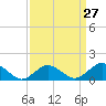 Tide chart for Chincoteague USCG, Virginia on 2024/03/27