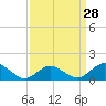 Tide chart for Chincoteague USCG, Virginia on 2024/03/28