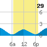 Tide chart for Chincoteague USCG, Virginia on 2024/03/29