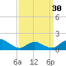 Tide chart for Chincoteague USCG, Virginia on 2024/03/30
