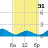 Tide chart for Chincoteague USCG, Virginia on 2024/03/31