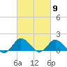 Tide chart for Chincoteague USCG, Virginia on 2024/03/9