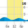 Tide chart for Chincoteague USCG, Virginia on 2024/04/16