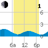 Tide chart for Chincoteague USCG, Virginia on 2024/04/1