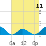 Tide chart for Chincoteague USCG, Virginia on 2024/05/11