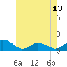 Tide chart for Chincoteague USCG, Virginia on 2024/05/13