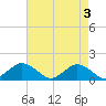 Tide chart for Chincoteague USCG, Virginia on 2024/05/3