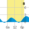 Tide chart for Chincoteague USCG, Virginia on 2024/05/8