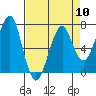 Tide chart for Columbia River, Chinook, Washington on 2024/04/10