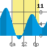 Tide chart for Columbia River, Chinook, Washington on 2024/04/11