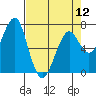 Tide chart for Columbia River, Chinook, Washington on 2024/04/12