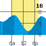 Tide chart for Columbia River, Chinook, Washington on 2024/04/16