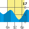 Tide chart for Columbia River, Chinook, Washington on 2024/04/17