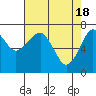 Tide chart for Columbia River, Chinook, Washington on 2024/04/18