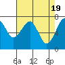 Tide chart for Columbia River, Chinook, Washington on 2024/04/19