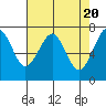 Tide chart for Columbia River, Chinook, Washington on 2024/04/20