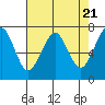 Tide chart for Columbia River, Chinook, Washington on 2024/04/21