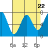 Tide chart for Columbia River, Chinook, Washington on 2024/04/22
