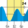 Tide chart for Columbia River, Chinook, Washington on 2024/04/24
