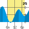 Tide chart for Columbia River, Chinook, Washington on 2024/04/25