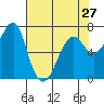 Tide chart for Columbia River, Chinook, Washington on 2024/04/27