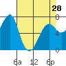 Tide chart for Columbia River, Chinook, Washington on 2024/04/28